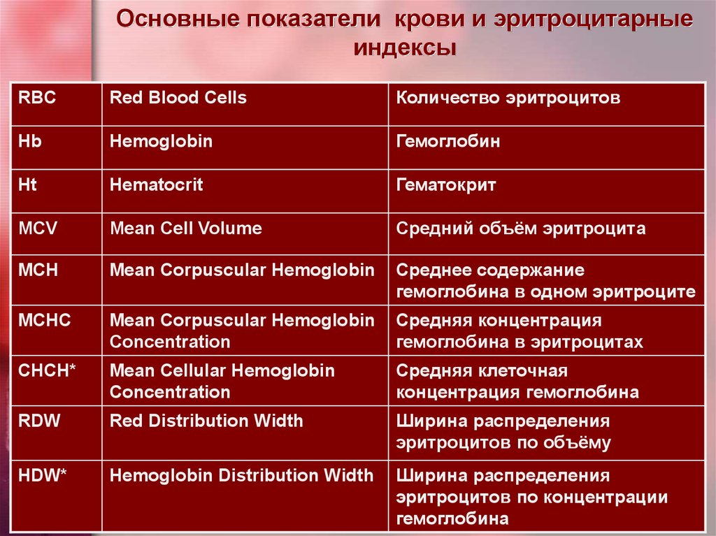 Основные показатели крови и эритроцитарные индексы