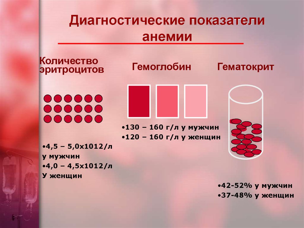 Низкий цветовой показатель. Показатели крови при низком гемоглобине. Диагностические показатели анемии. Цветовой показатель крови анемии. Показатели крови в норме и при анемии.