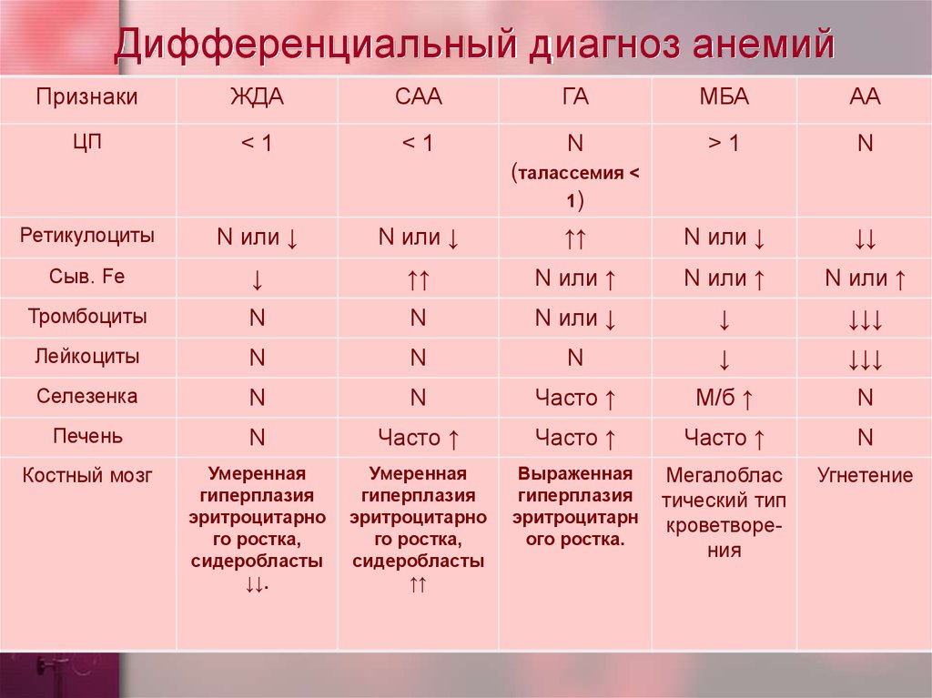 При железодефицитной анемии в анализе крови наблюдаются