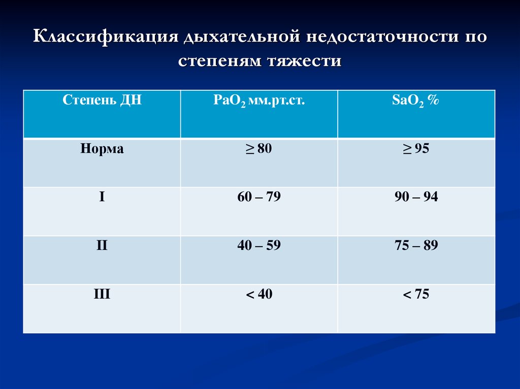 Дыхательная недостаточность 1. Степени тяжести дыхательной недостаточности сатурация. Дыхательная недостаточность 1 сатурация. Spo2 степени дыхательной недостаточности. Дыхательная недостаточность степени тяжести по сатурации.