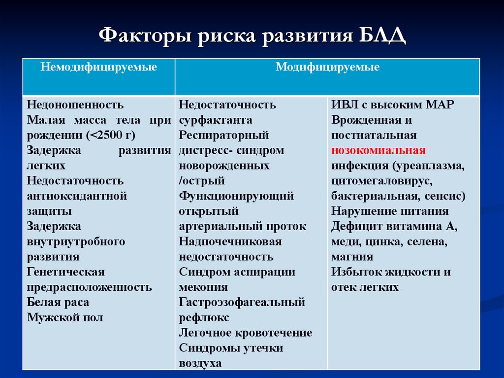 Факторы высокого риска. Факторы риска развития. Факторы риска блд. Факторытриска развития. Факторы высокого риска синдрома утечки воздуха.