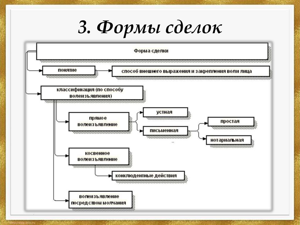 Составьте схему формы сделок