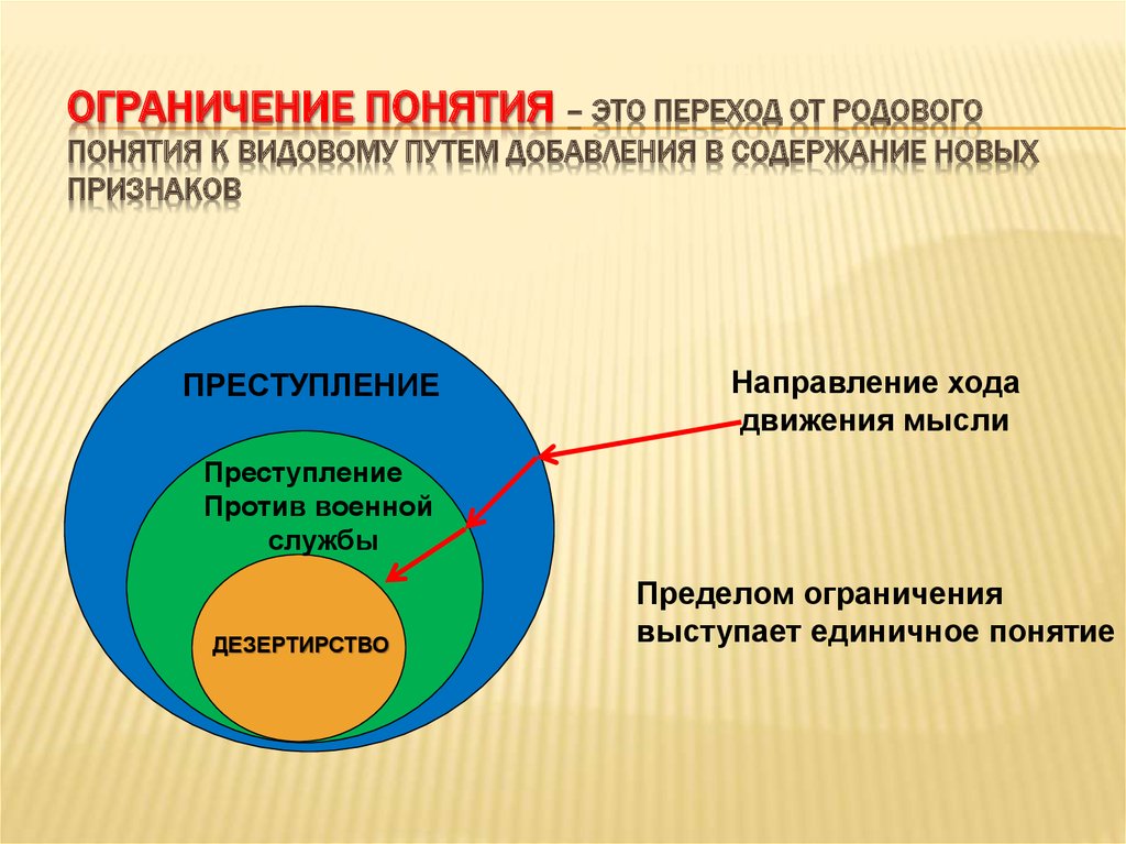 Источники ограничений. Ограничение понятий. Ограничение понятий примеры. Ограничить понятие. Обобщение и ограничение понятий.