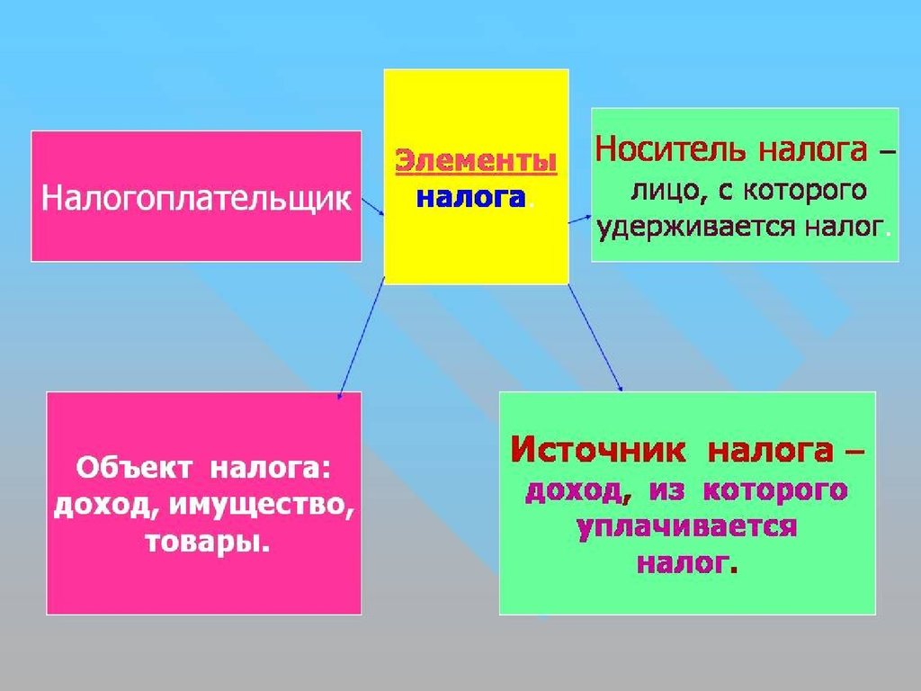 Слайды к презентации налоги. Налоги презентация. Презентация на тему налоги. Проект на тему налоги. Презентация по обществознанию налоги.