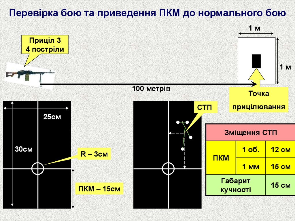 Пристрелка ак. Пристрелочная мишень для ПКМ. Приведение АК 200 К нормальному бою. Приведение к нормальному бою ПКМ. Приведение оружия к нормальному бою ПКМ.