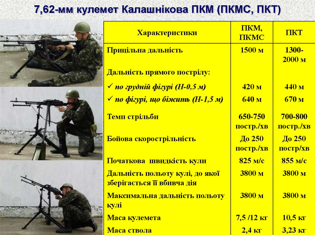 7,62-мм кулемет Калашнікова ПКМ (ПКМС, ПКТ)