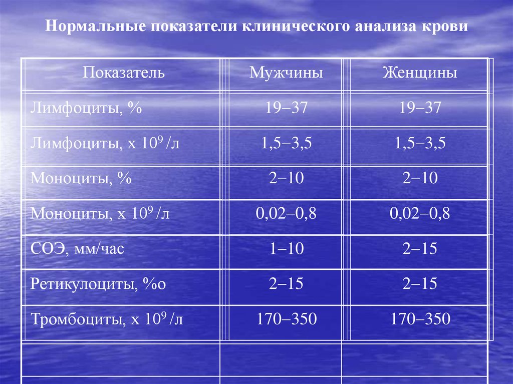 Клинические показатели. Лейкоз показатели крови. Лейкоз анализ крови показатели. Показатели клинического анализа крови при лейкозах. Клинические показатели крови при лейкемии.