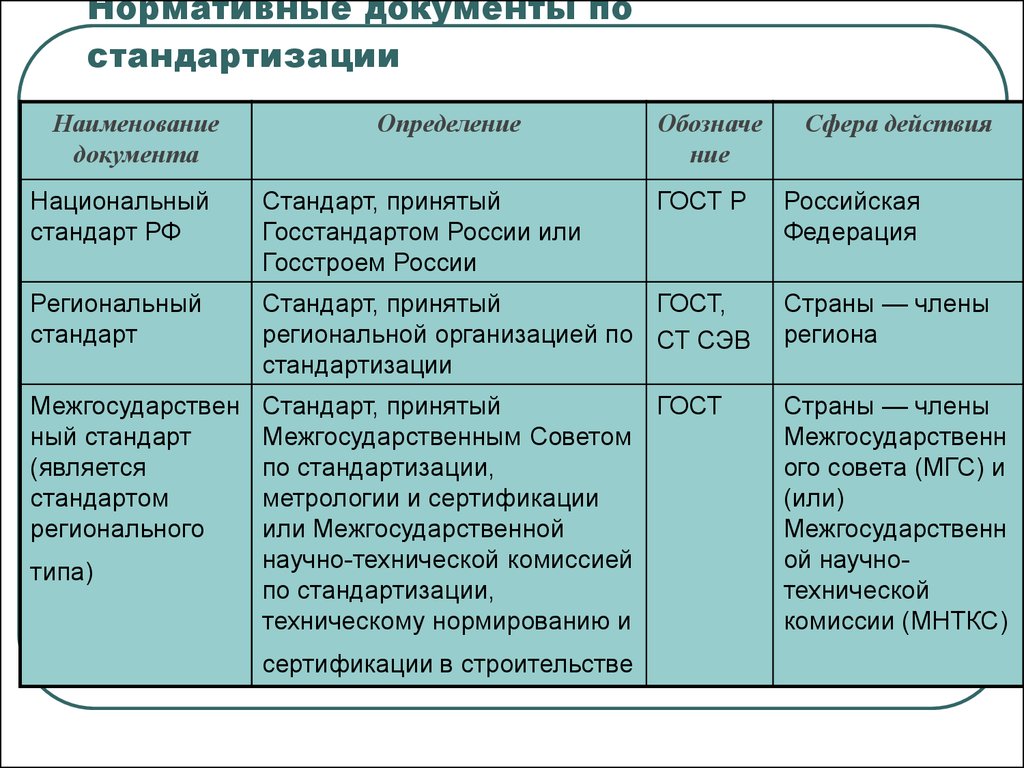 Категории стандартов. Составление перечня нормативных документов по стандартизации. Характеристика нормативных документов по стандартизации. Назовите виды нормативных документов по стандартизации. Перечислите основные нормативные документы по стандартизации.