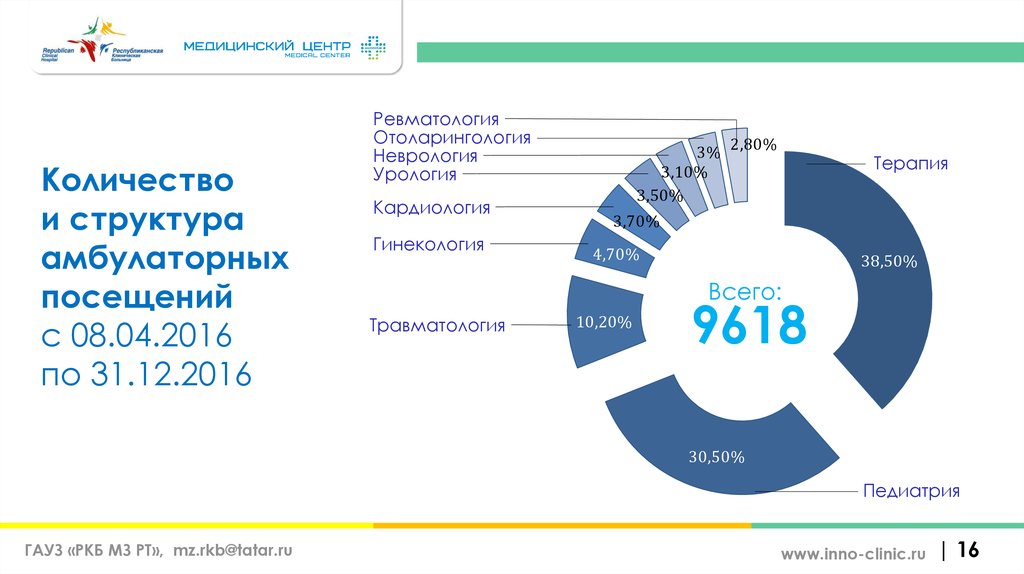 Количество и структура амбулаторных посещений с 08.04.2016 по 31.12.2016