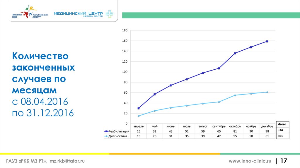 Количество законченных случаев по месяцам с 08.04.2016 по 31.12.2016