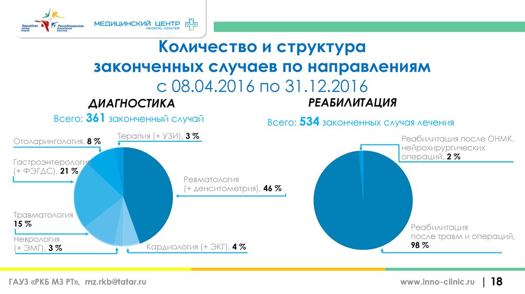 Количество и структура законченных случаев по направлениям с 08.04.2016 по 31.12.2016
