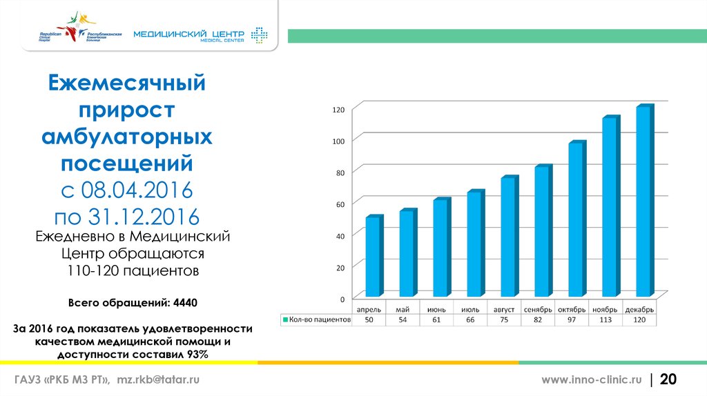 Ежемесячный прирост амбулаторных посещений с 08.04.2016 по 31.12.2016