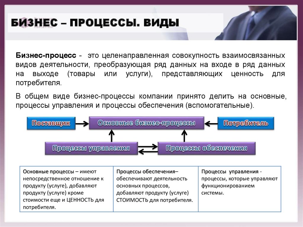 Процессный план проекта это