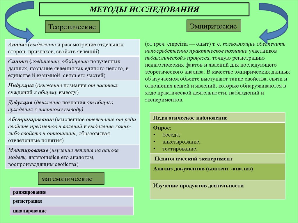 Методы эмпирического и теоретического исследования презентация