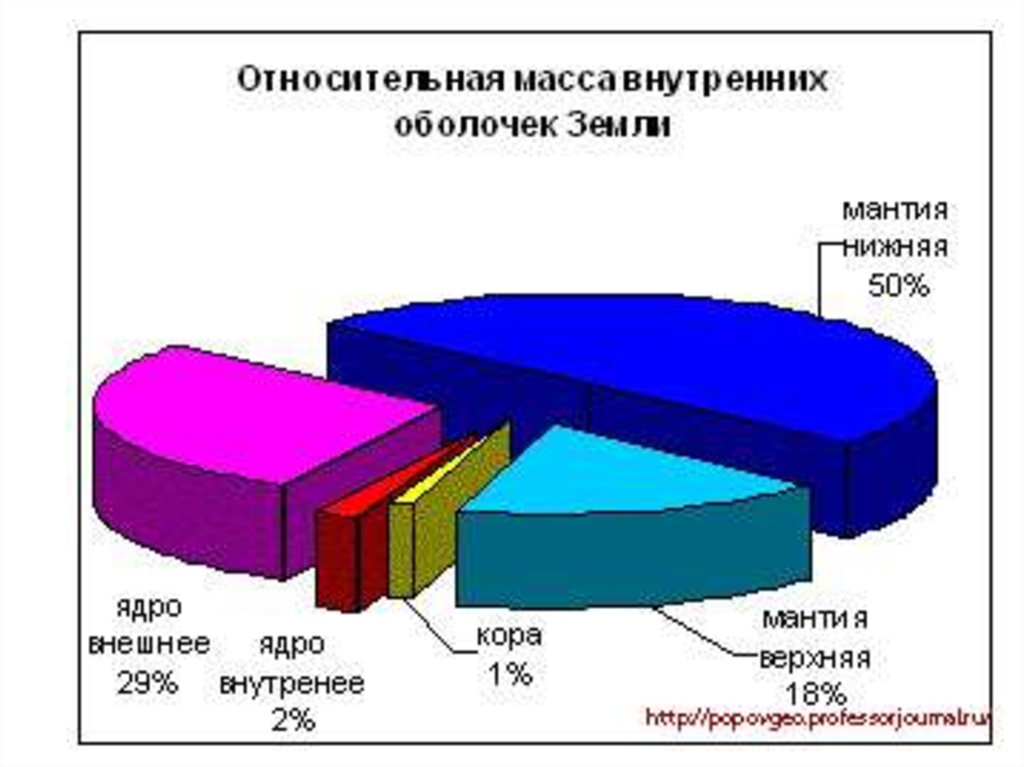 Распределение массы. Массы оболочек земли. Масса ядра земли в процентах. Распределение массы земли. Масса земли составляет.