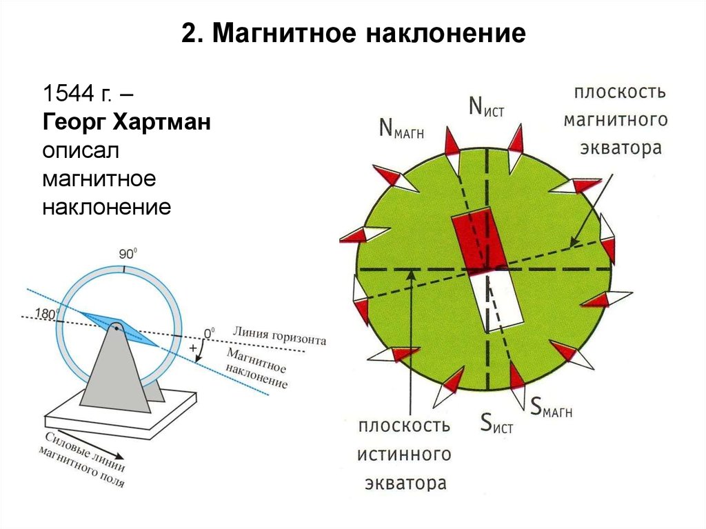 Магнитная плоскость. Магнитное наклонение и магнитное склонение. Угол наклонения магнитного поля земли. Магнитное наклонение земли. Магнитное склонение и наклонение.