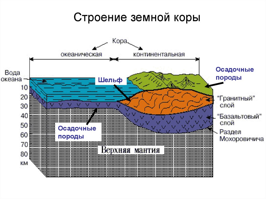 Строение земной поверхности. Схема материковой коры. Схема строения земной коры. Структура слоев земной коры. Строение океанической коры схема.