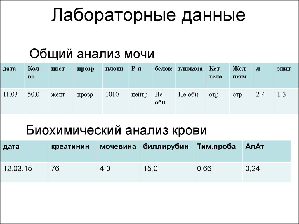 Лабораторные данные анализ. Лабораторные данные мочи. Данные лабораторных исследований данные. Лабораторная данные в номре.