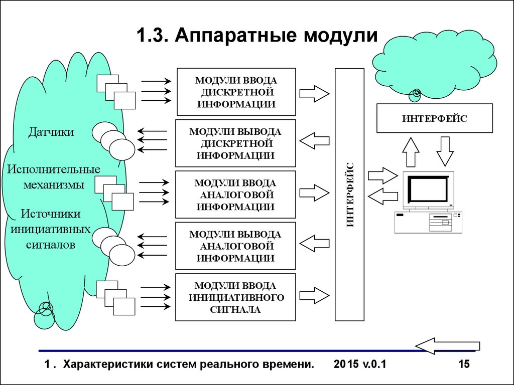 1 характеристика системы. Модуль ввода дискретной информации. Модуль по выводу информации. Ввода аналоговой информации. Модуль вывода дискретной информации.