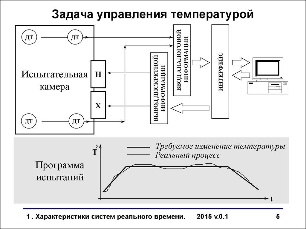 Управление температурой. Система реального времени схема. Структурная схема управления температурой. Система автоматического управления температурой. Характеристики систем реального времени.