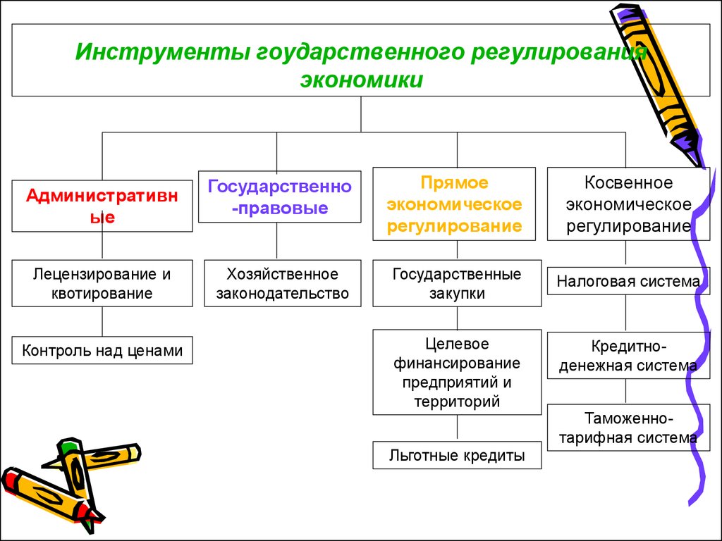 Методы государственной экономики. Инструменты гос регулирования рыночной экономики. Экономические инструменты государственного регулирования. Инструменты государственного регулирования экономики примеры. Инструменты экономического регулирования экономики.