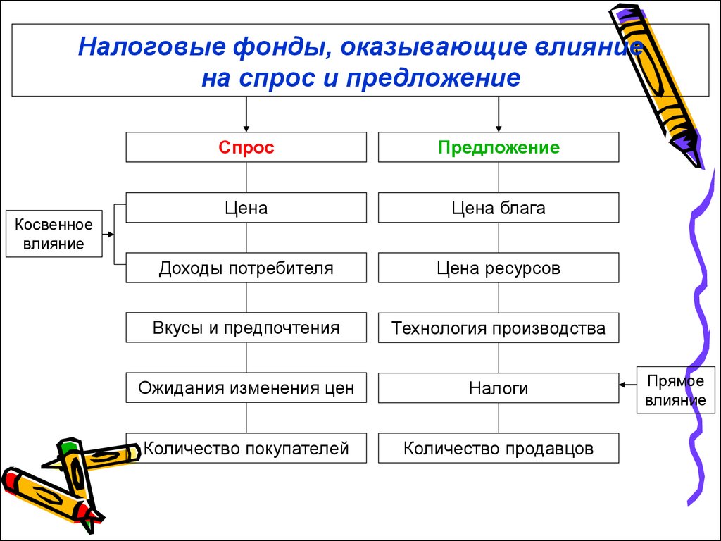 Технология предложение. Технология производства это спрос или предложение. Технологии производства это спрос или. Налогообложение фондов.