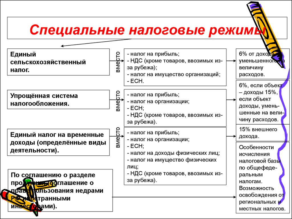 Специальный налоговый режим налог. Виды специальных налоговых режимов. Специальные режимы налогообложения. Специальные налоговые режимы в системе налогов РФ. Специальные налоговые режимы виды кратко.