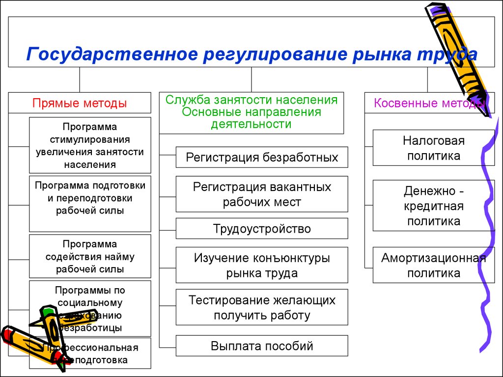 Регулирование отрасли. Методы гос регулирования рынка. Способы регулирования рынка труда. Методы государственного регулирования рынка труда. Государственный механизм регулирования рынка труда.