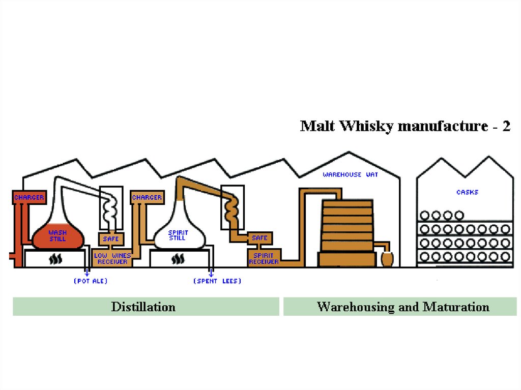 Производство виски схема