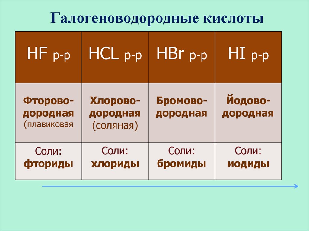 Hf hcl реакции. Соли галогеноводородных кислот. Галогеноводороды и их кислоты. Галогеноводороды и галогеноводородные кислоты. Галогены галогеноводородные кислоты и их соли.