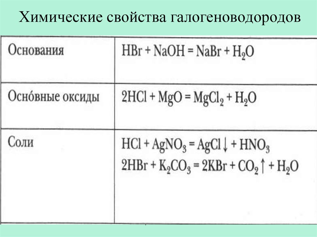 Галогены свойства реакции. Химические свойства галогеноводородных кислот 9 класс. Химические свойства галогенов и соляной кислоты. Галогеноводороды химические свойства. Химическиесвойсива галогеноводородов.