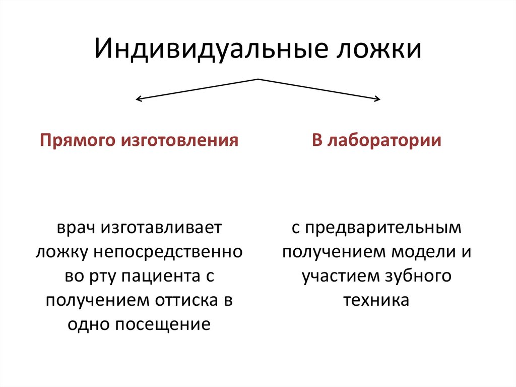 Простой индивидуальный. Способы изготовления индивидуальных ложек. Классификация изготовления индивидуальных ложек. Индивидуальные ложки методы их изготовления. Методика изготовления индивид ложек.