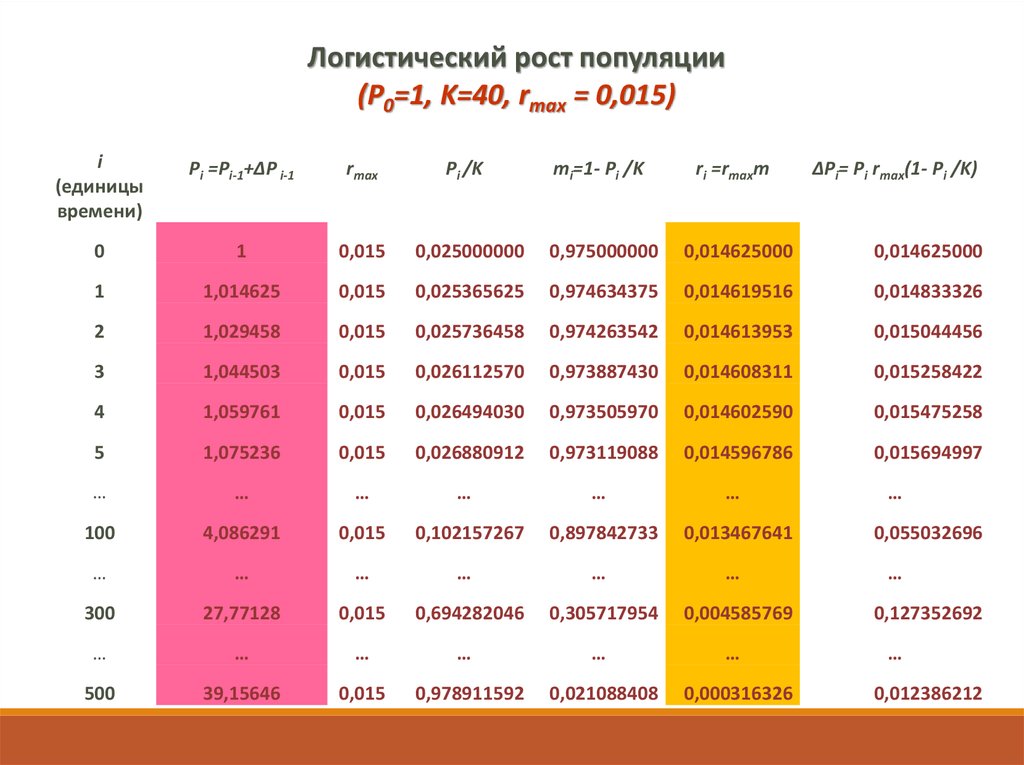 Количество очень. Логистический рост популяции. Логистический рост популяции формула. Логический рост популяции. Логистический рост популяции примеры.