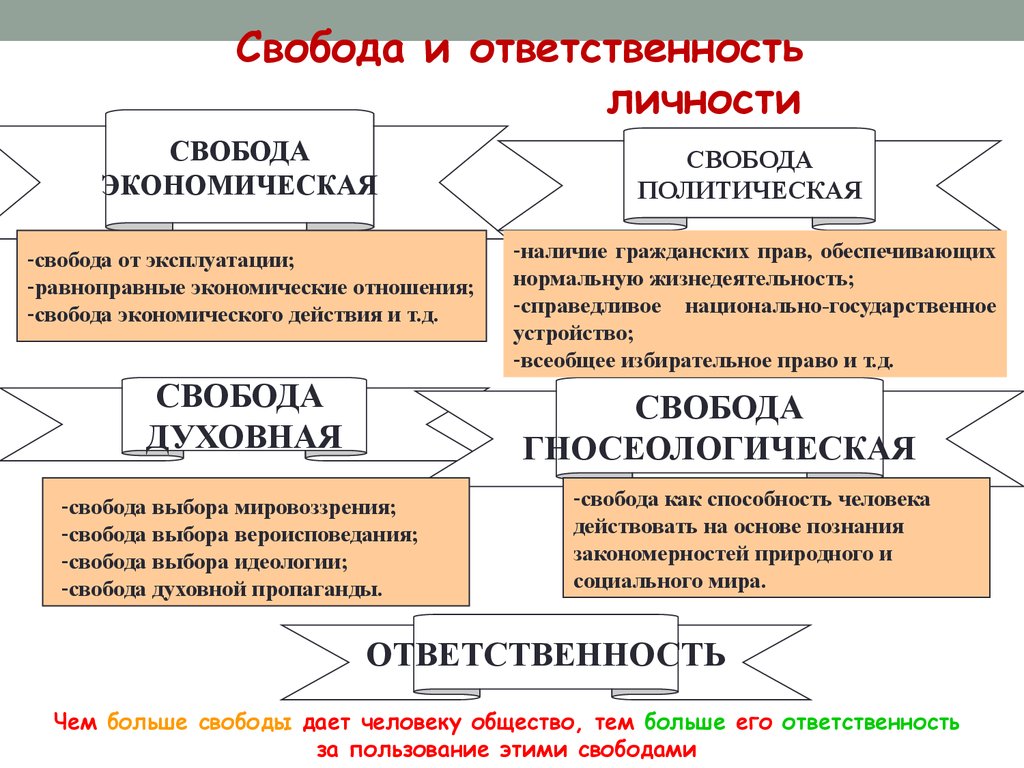 Экономическая свобода и социальная ответственность презентация