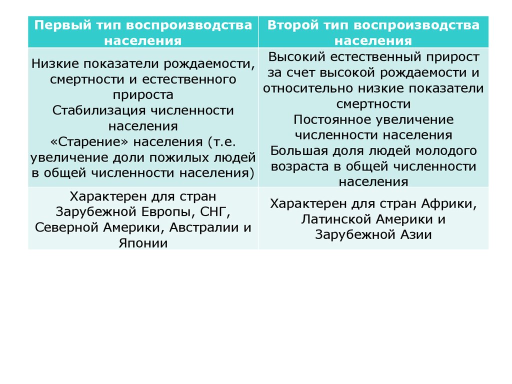 Тип воспроизводства населения в австралии