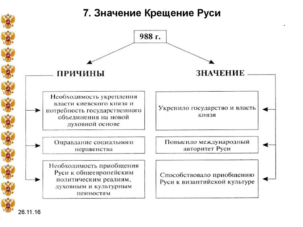 Установите соответствие крещение руси. Крещение Руси причины основные события значение. Крещение Руси причины и последствия кратко. Крещение Руси причины и значение таблица. Причины принятия христианства схема.