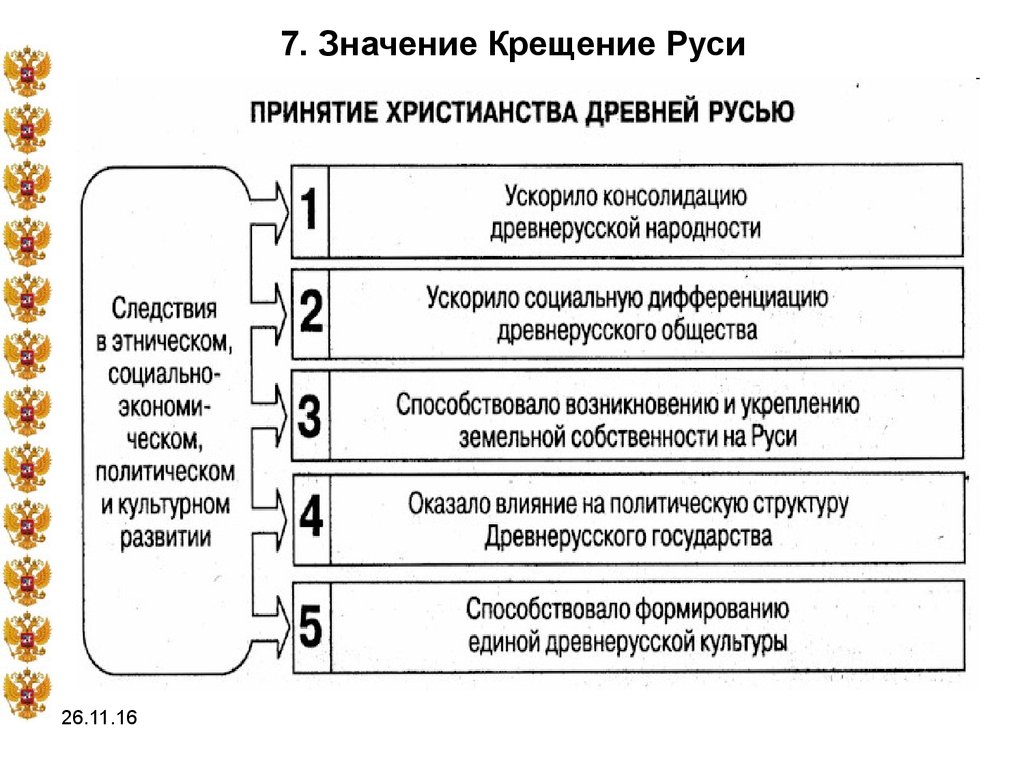 Значения принятия руси. Значение крещения Руси. Причины и последствия крещения Руси. Последствия крещения Руси таблица. Крещение Руси причины принятия христианства.