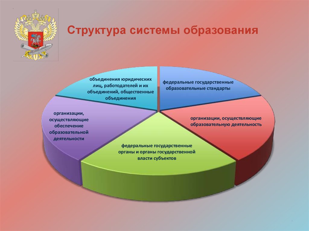 Система образования в россии презентация