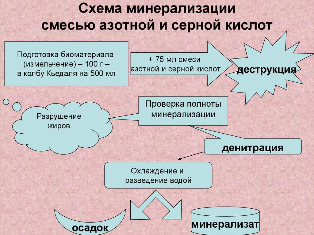 Смеси кислот. Схема минерализации. Метод мокрой минерализации. Минерализация металлических ядов. Схема смеси азотной и серной кислоты.