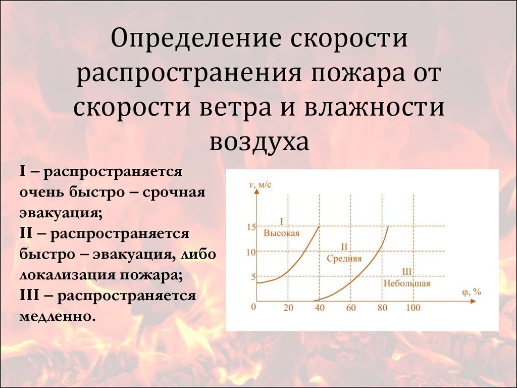 Определение скорости распространения пожара от скорости ветра и влажности воздуха