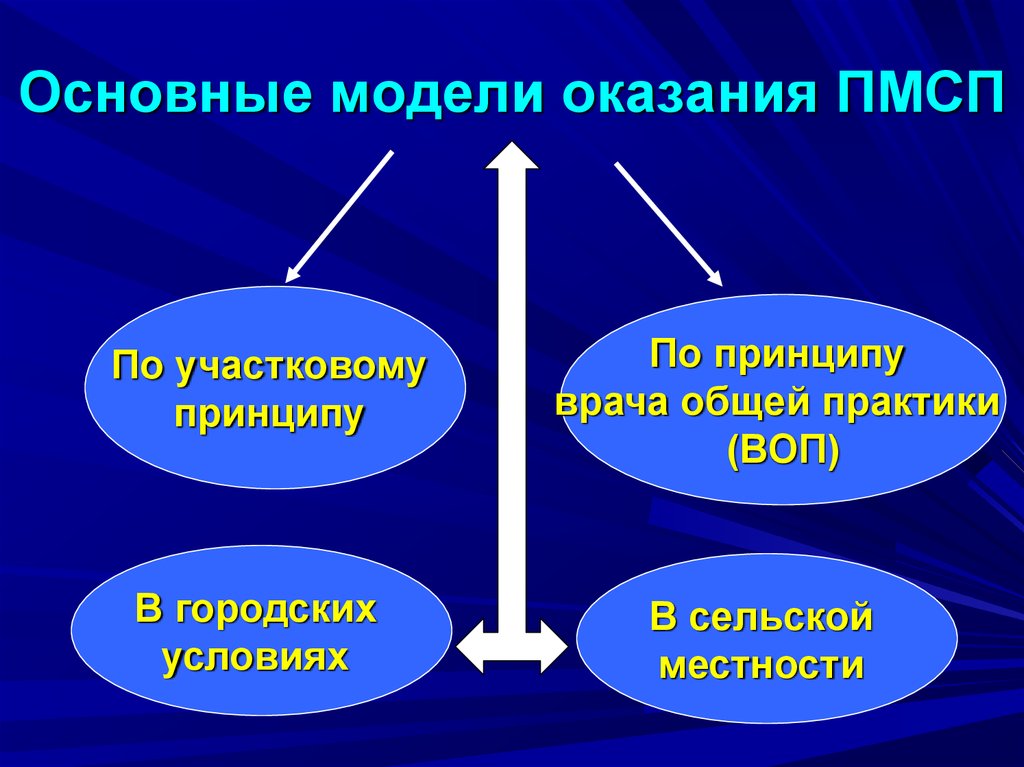 Основные модели. Основные модели оказания ПМСП. Организация ПМСП по участковому принципу. Принципы организации ПМСП. Основные принципы ПМСП населению.