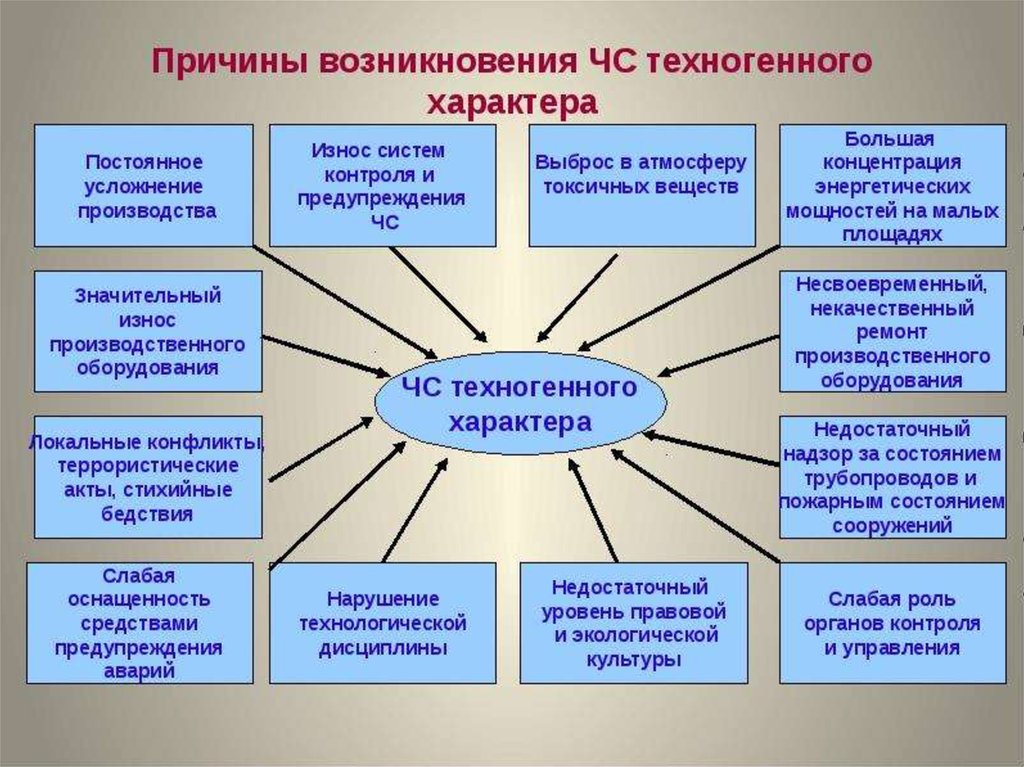 Изучить чрезвычайные ситуации техногенного характера. Причины возникновения ЧС техногенного характера. Схема ЧС техногенного характера ОБЖ. Причины возникновения техногенных чрезвычайных ситуаций. Перечислите причины ЧС техногенного характера.