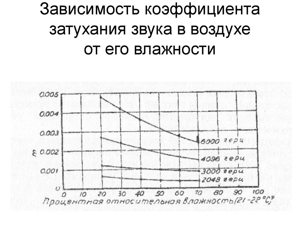 Скорость волны звука в воздухе. Зависимость скорости звука от частоты график. Затухание ультразвука в воздухе от частоты. Затухание звука в воздухе. Зависимость затухания звука от влажности.