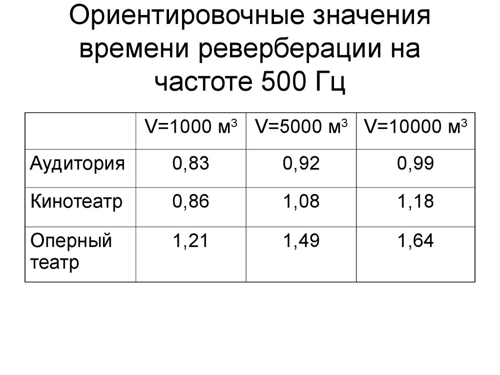 Ориентировочные значения времени реверберации на частоте 500 Гц
