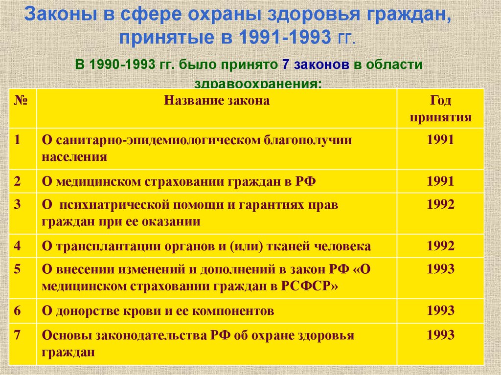 Законы в сфере охраны здоровья граждан, принятые в 1991-1993 гг.