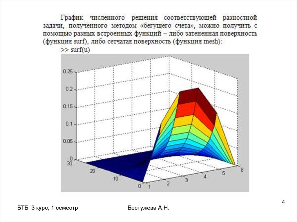 Численные методы практические работы