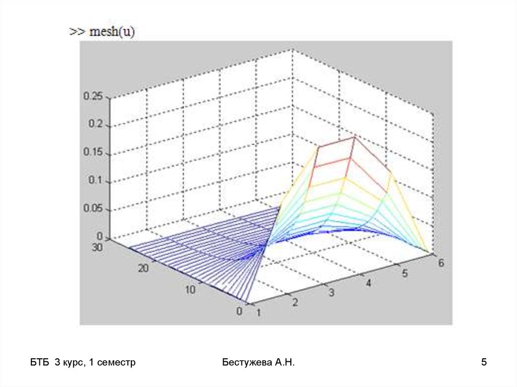Система matlab. Matlab методические указания. лабораторные работы в matlab. нейросеть методическое пособие матлаб.