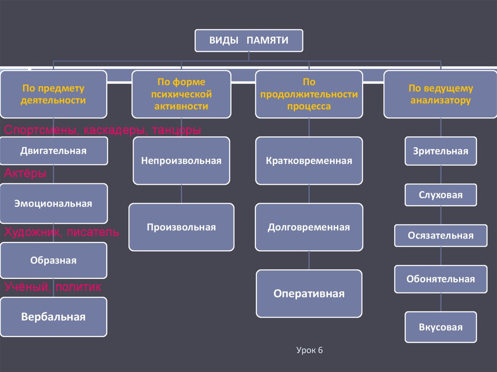 Виды памяти для профессий