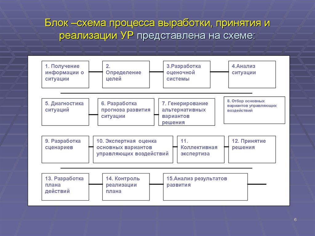 Разработка и принятие. Схема процесса принятия решения ур. Процесс разработки и принятия ур. Схема разработки и принятия ур. Основные этапы процесса принятия и реализации ур.