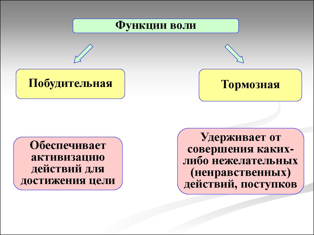 Совершить какое либо действие. Функции воли. Функции воли в психологии. Побудительная и тормозная функции воли. Побудительная функция воли.